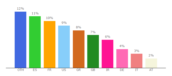 Top 10 Visitors Percentage By Countries for shwidget.com