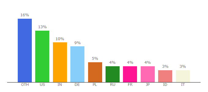 Top 10 Visitors Percentage By Countries for si.wikibooks.org