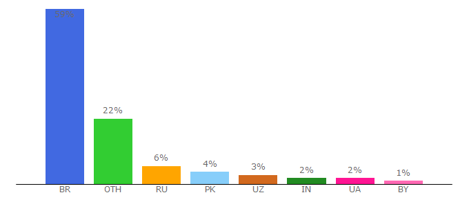 Top 10 Visitors Percentage By Countries for sianon.no.comunidades.net