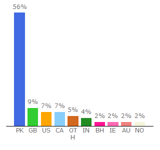 Top 10 Visitors Percentage By Countries for siasat.pk