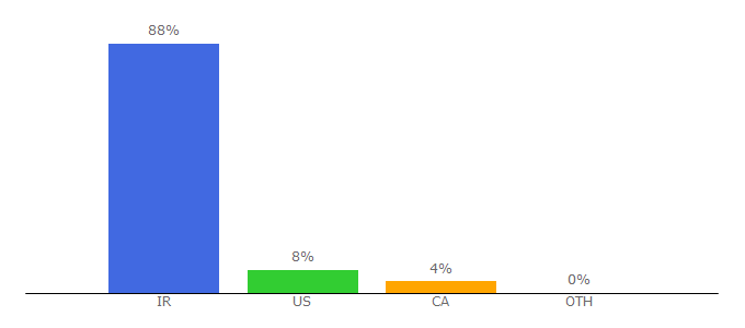 Top 10 Visitors Percentage By Countries for sibche.com