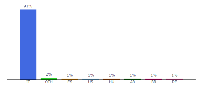 Top 10 Visitors Percentage By Countries for siciliafan.it