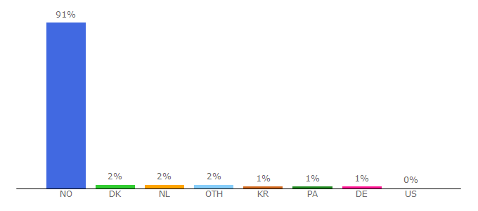 Top 10 Visitors Percentage By Countries for side3.no