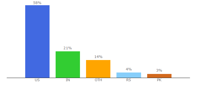 Top 10 Visitors Percentage By Countries for sift.com