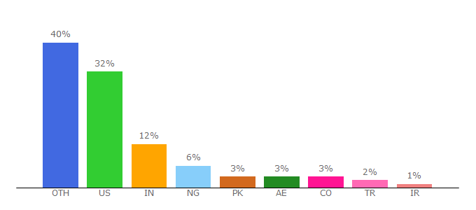 Top 10 Visitors Percentage By Countries for sifted.eu