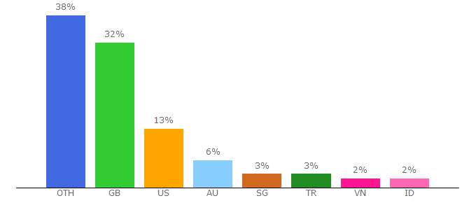 Top 10 Visitors Percentage By Countries for sigames.com