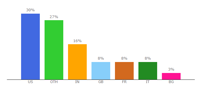 Top 10 Visitors Percentage By Countries for siggraph.org