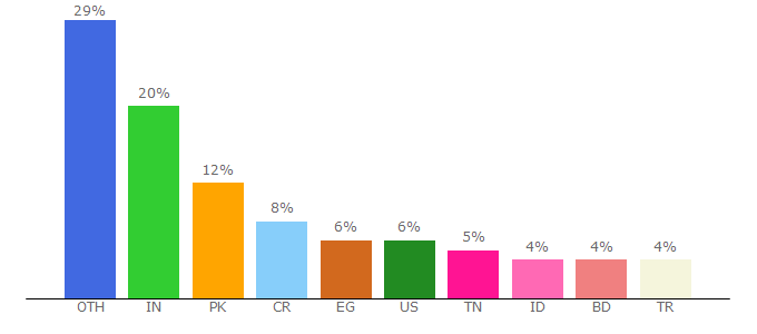 Top 10 Visitors Percentage By Countries for sigmatraffic.com