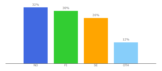 Top 10 Visitors Percentage By Countries for signicat.com