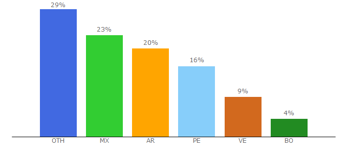 Top 10 Visitors Percentage By Countries for significadodelossuenos10.net