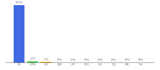 Top 10 Visitors Percentage By Countries for sigorta.kariyer.net