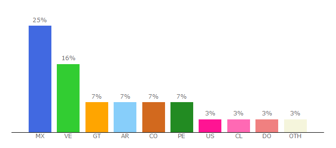 Top 10 Visitors Percentage By Countries for sigueme.net