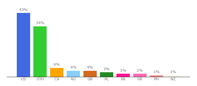 Top 10 Visitors Percentage By Countries for siimland.com