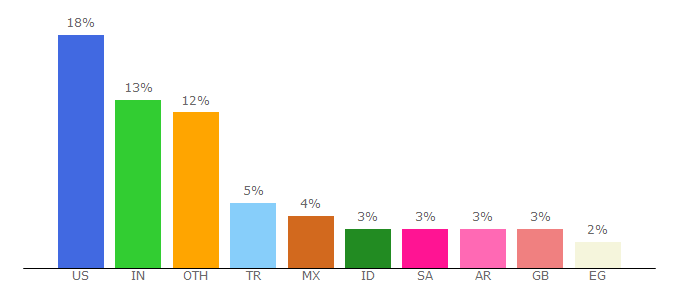 Top 10 Visitors Percentage By Countries for siirciler.8m.net