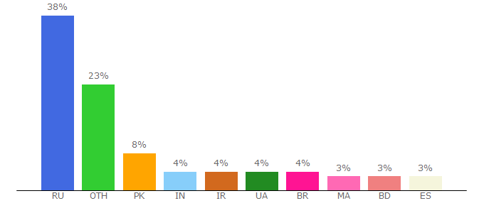 Top 10 Visitors Percentage By Countries for siizo.com