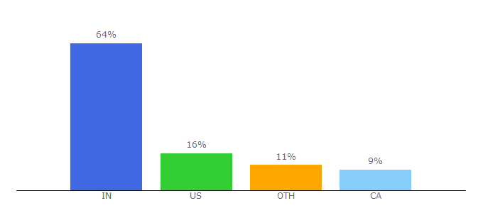 Top 10 Visitors Percentage By Countries for sikhiwiki.org