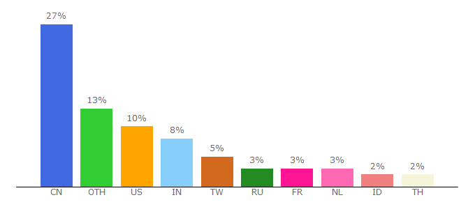 Top 10 Visitors Percentage By Countries for silahci.diytrade.com