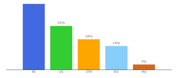 Top 10 Visitors Percentage By Countries for silferbots.io