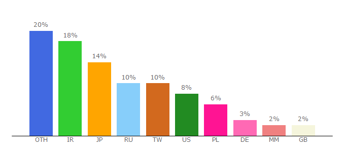 Top 10 Visitors Percentage By Countries for silicon-power.com