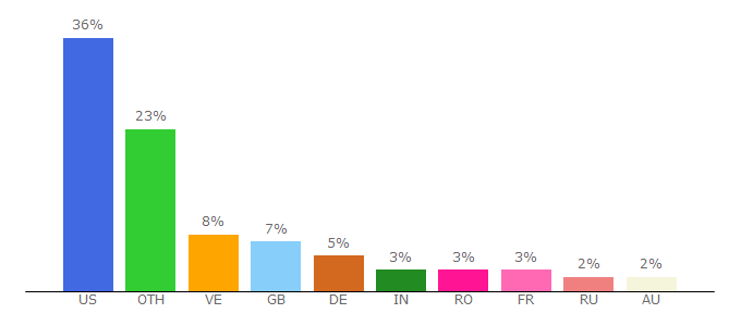 Top 10 Visitors Percentage By Countries for silvergames.com