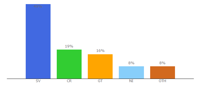 Top 10 Visitors Percentage By Countries for siman.com