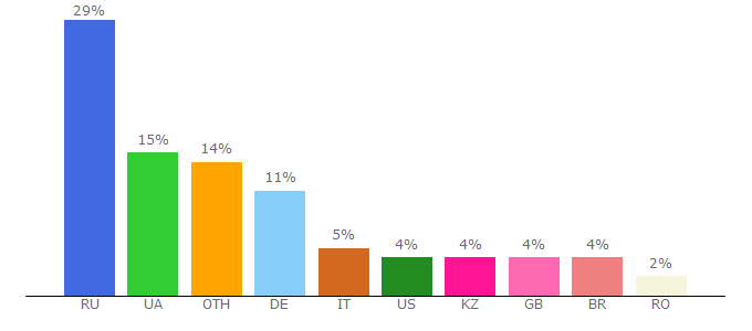 Top 10 Visitors Percentage By Countries for simatech.kl.com.ua