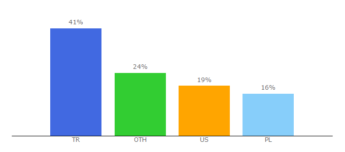 Top 10 Visitors Percentage By Countries for simcompanies.com