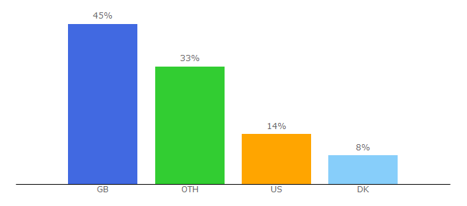 Top 10 Visitors Percentage By Countries for simcorp.com