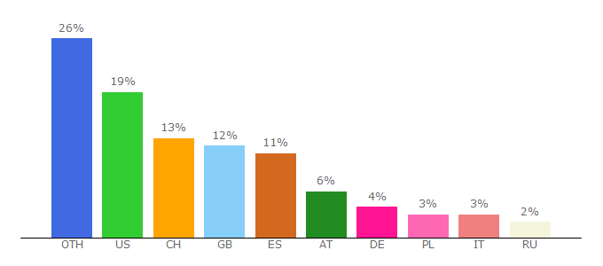 Top 10 Visitors Percentage By Countries for simflight.com