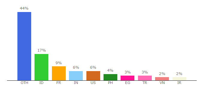 Top 10 Visitors Percentage By Countries for simmania.darkbb.com