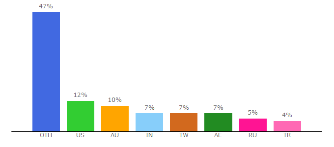 Top 10 Visitors Percentage By Countries for simmarket.com