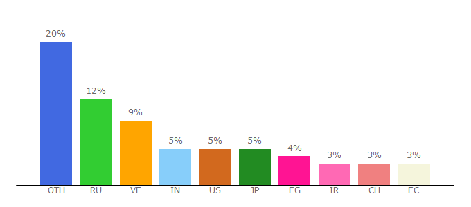 Top 10 Visitors Percentage By Countries for simplebits.io