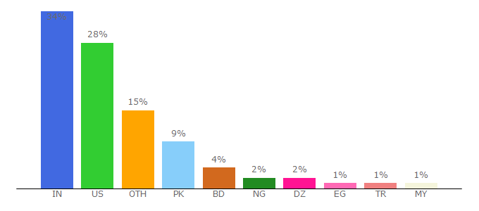 Top 10 Visitors Percentage By Countries for simpleimageresizer.com