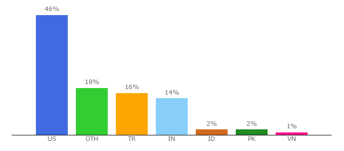 Top 10 Visitors Percentage By Countries for simplemachines.org