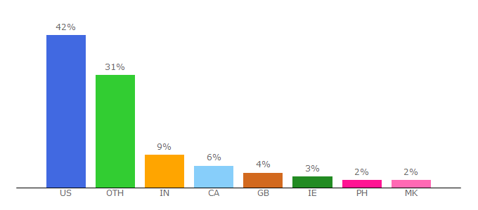 Top 10 Visitors Percentage By Countries for simpleorganiclife.org