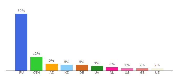 Top 10 Visitors Percentage By Countries for simplepay.pro