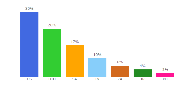 Top 10 Visitors Percentage By Countries for simplydiscus.com