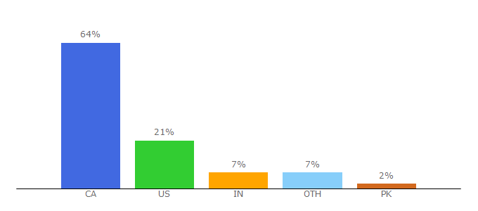 Top 10 Visitors Percentage By Countries for simplyhired.ca