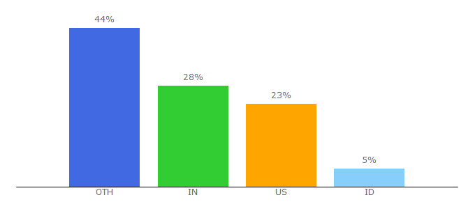 Top 10 Visitors Percentage By Countries for simplyptp.com