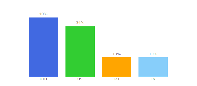 Top 10 Visitors Percentage By Countries for simplysassystyle.com