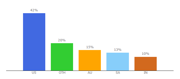 Top 10 Visitors Percentage By Countries for simprosys.com