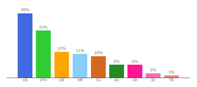 Top 10 Visitors Percentage By Countries for sims-online.com