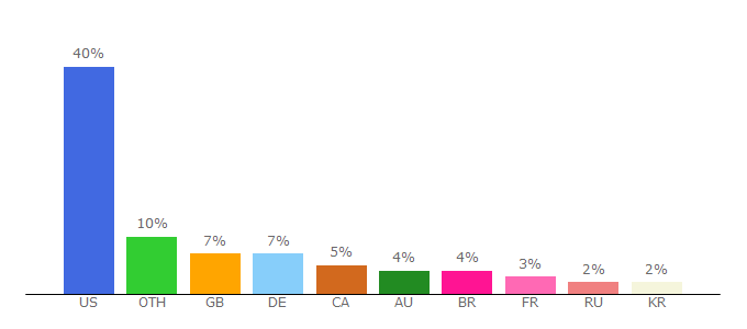 Top 10 Visitors Percentage By Countries for simscommunity.info