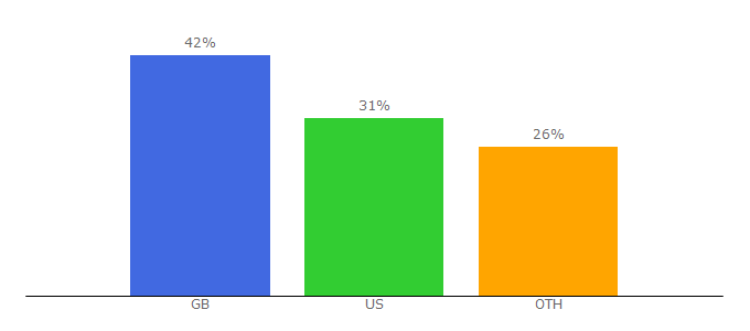 Top 10 Visitors Percentage By Countries for simshack.net