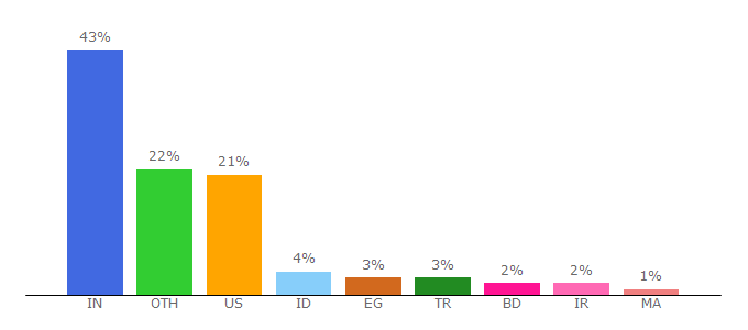 Top 10 Visitors Percentage By Countries for sinch.com