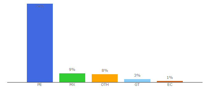 Top 10 Visitors Percentage By Countries for sineace.gob.pe