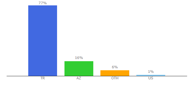 Top 10 Visitors Percentage By Countries for sinebol.net