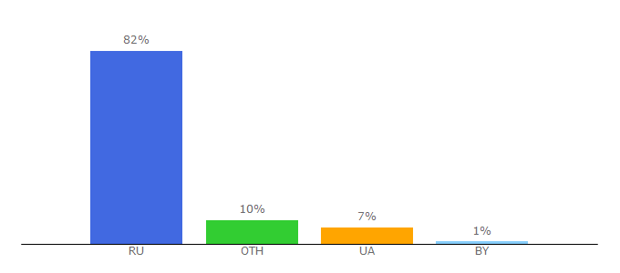 Top 10 Visitors Percentage By Countries for sinema.top