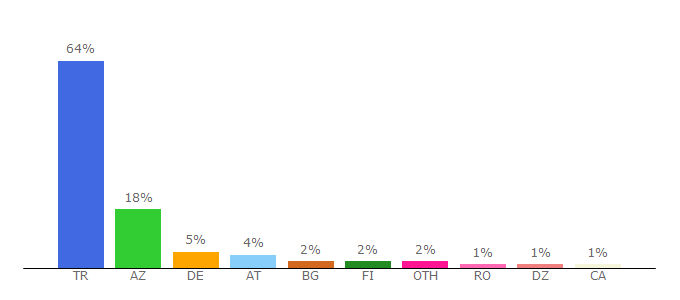 Top 10 Visitors Percentage By Countries for sineturk.co