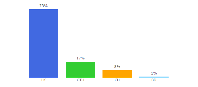 Top 10 Visitors Percentage By Countries for singersl.com